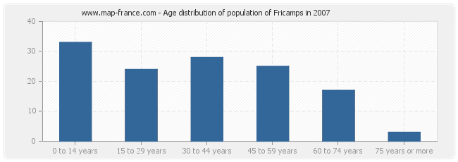 Age distribution of population of Fricamps in 2007