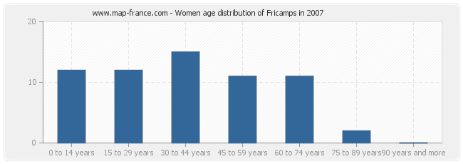 Women age distribution of Fricamps in 2007
