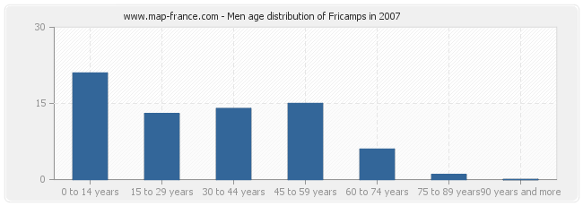Men age distribution of Fricamps in 2007
