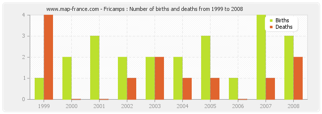 Fricamps : Number of births and deaths from 1999 to 2008