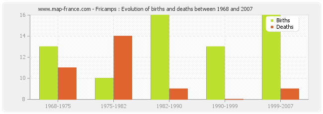 Fricamps : Evolution of births and deaths between 1968 and 2007
