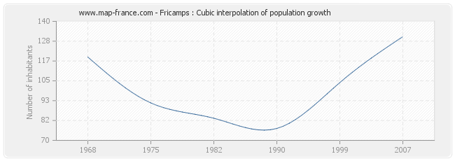Fricamps : Cubic interpolation of population growth