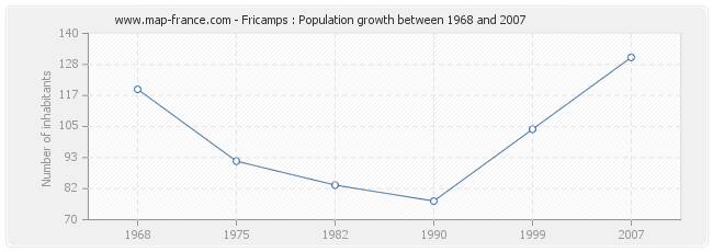 Population Fricamps