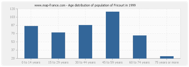 Age distribution of population of Fricourt in 1999