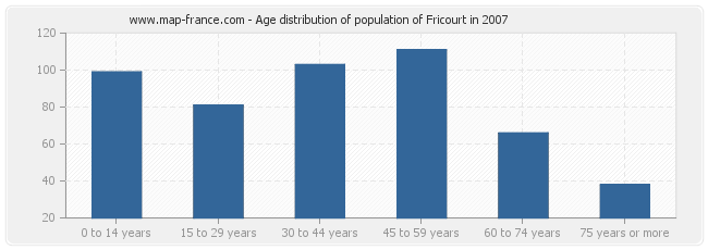 Age distribution of population of Fricourt in 2007