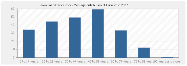 Men age distribution of Fricourt in 2007