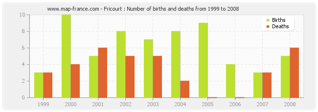 Fricourt : Number of births and deaths from 1999 to 2008