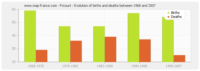 Fricourt : Evolution of births and deaths between 1968 and 2007