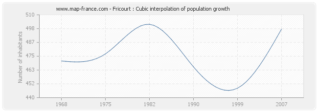 Fricourt : Cubic interpolation of population growth