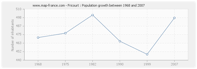 Population Fricourt