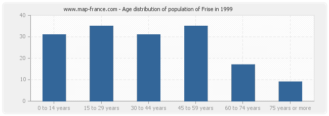 Age distribution of population of Frise in 1999