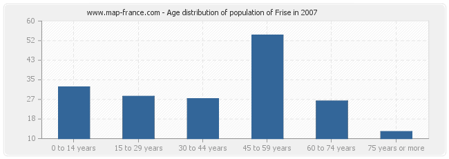 Age distribution of population of Frise in 2007