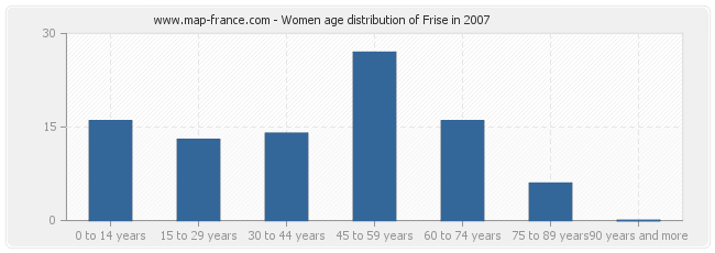 Women age distribution of Frise in 2007