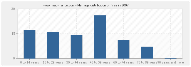 Men age distribution of Frise in 2007