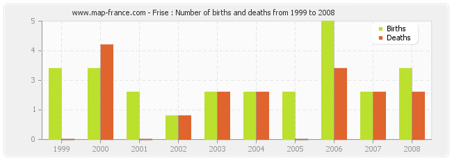 Frise : Number of births and deaths from 1999 to 2008
