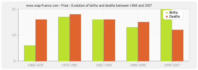 Frise : Evolution of births and deaths between 1968 and 2007