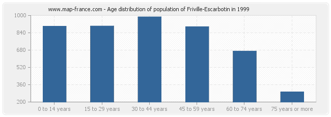 Age distribution of population of Friville-Escarbotin in 1999