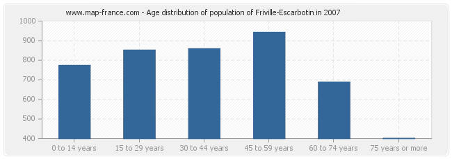 Age distribution of population of Friville-Escarbotin in 2007