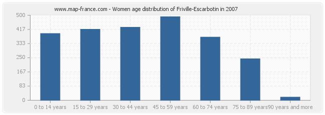 Women age distribution of Friville-Escarbotin in 2007