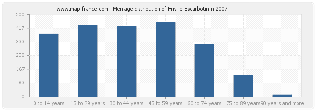Men age distribution of Friville-Escarbotin in 2007