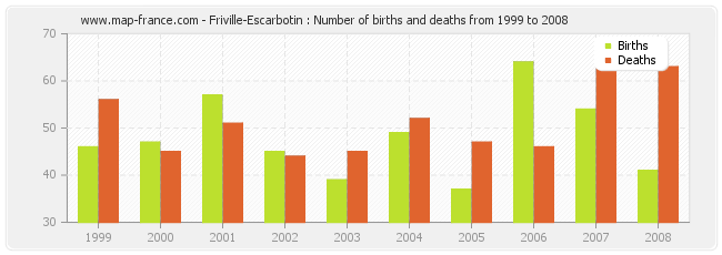 Friville-Escarbotin : Number of births and deaths from 1999 to 2008