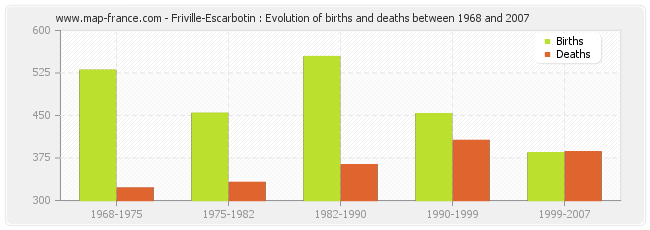Friville-Escarbotin : Evolution of births and deaths between 1968 and 2007