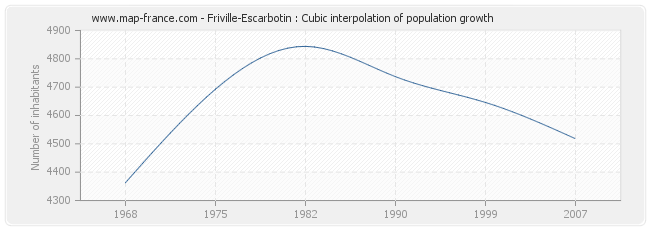 Friville-Escarbotin : Cubic interpolation of population growth