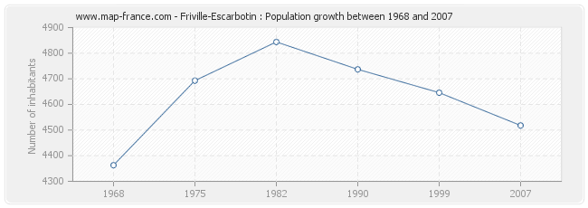 Population Friville-Escarbotin