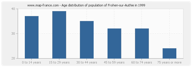 Age distribution of population of Frohen-sur-Authie in 1999