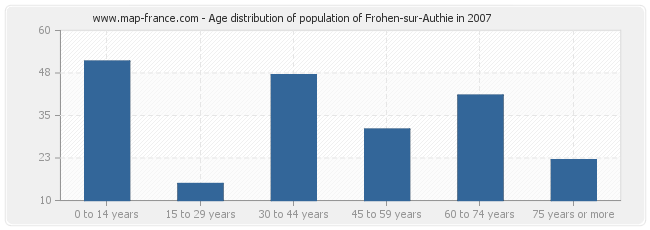 Age distribution of population of Frohen-sur-Authie in 2007