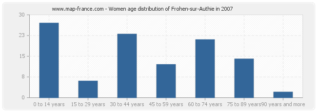 Women age distribution of Frohen-sur-Authie in 2007