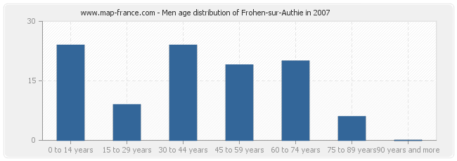 Men age distribution of Frohen-sur-Authie in 2007