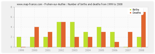Frohen-sur-Authie : Number of births and deaths from 1999 to 2008