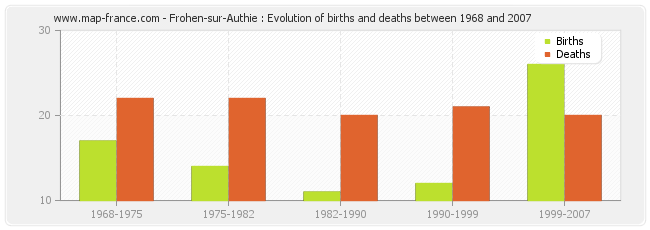 Frohen-sur-Authie : Evolution of births and deaths between 1968 and 2007