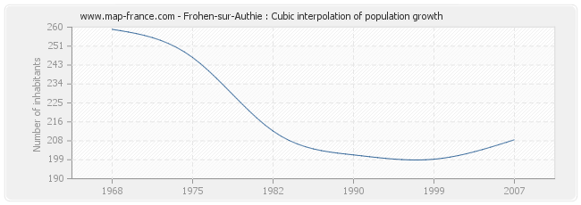 Frohen-sur-Authie : Cubic interpolation of population growth