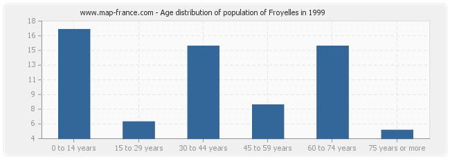 Age distribution of population of Froyelles in 1999