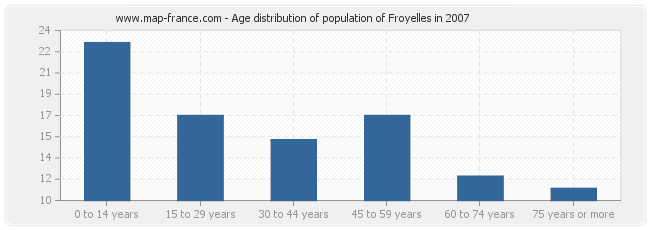 Age distribution of population of Froyelles in 2007
