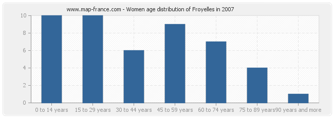 Women age distribution of Froyelles in 2007