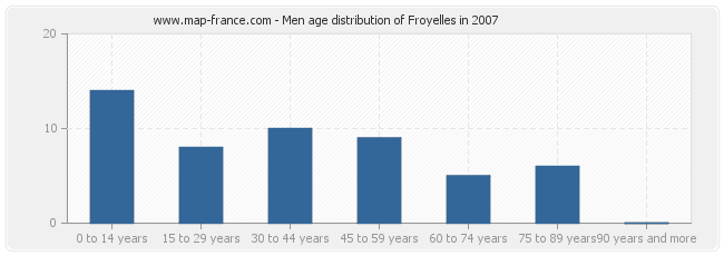 Men age distribution of Froyelles in 2007