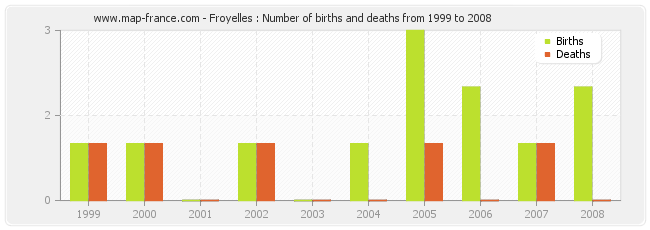 Froyelles : Number of births and deaths from 1999 to 2008