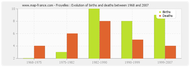 Froyelles : Evolution of births and deaths between 1968 and 2007