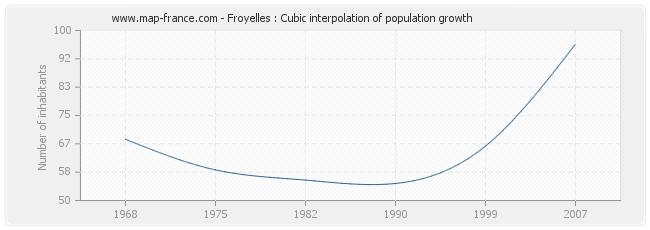 Froyelles : Cubic interpolation of population growth