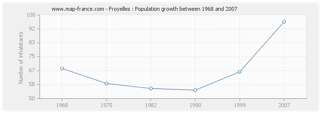 Population Froyelles