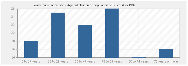 Age distribution of population of Frucourt in 1999