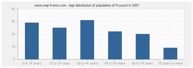 Age distribution of population of Frucourt in 2007