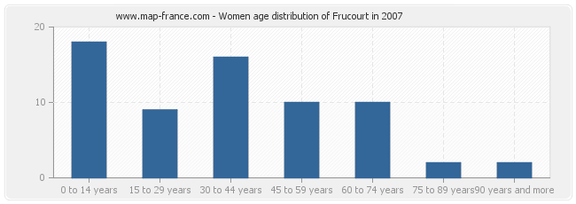 Women age distribution of Frucourt in 2007