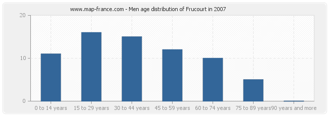 Men age distribution of Frucourt in 2007