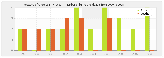 Frucourt : Number of births and deaths from 1999 to 2008