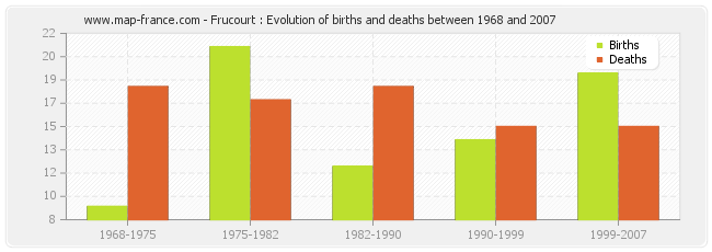 Frucourt : Evolution of births and deaths between 1968 and 2007