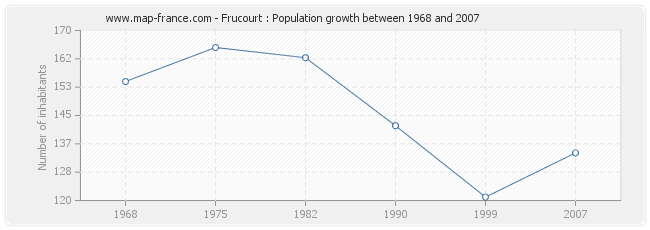 Population Frucourt